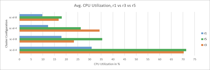 Chart showing average CPU usage comparison