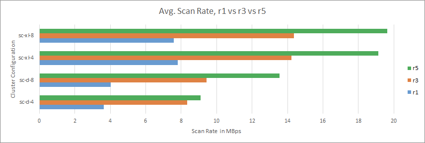 Chart showing average scan rate comparison