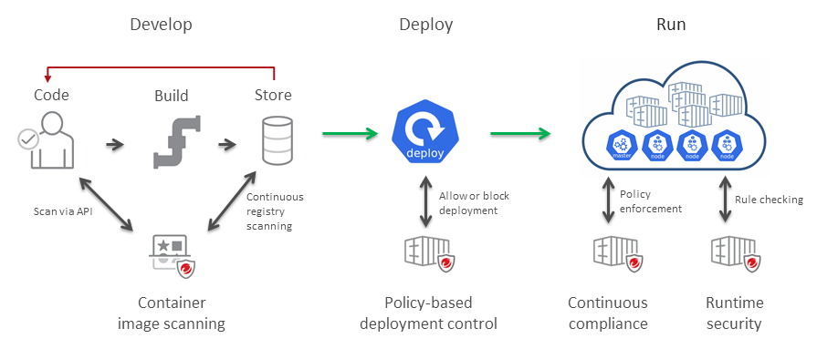 Diagram of container lifecycle