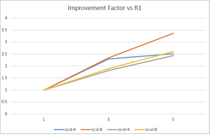 Chart comparing amounts of improvement