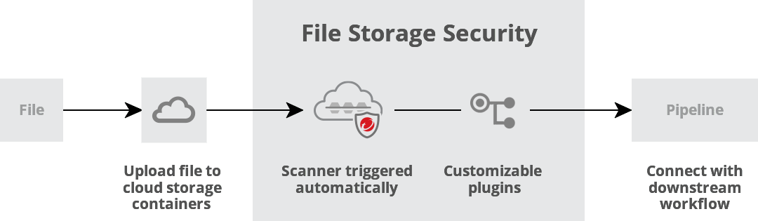 File Storage Security workflow