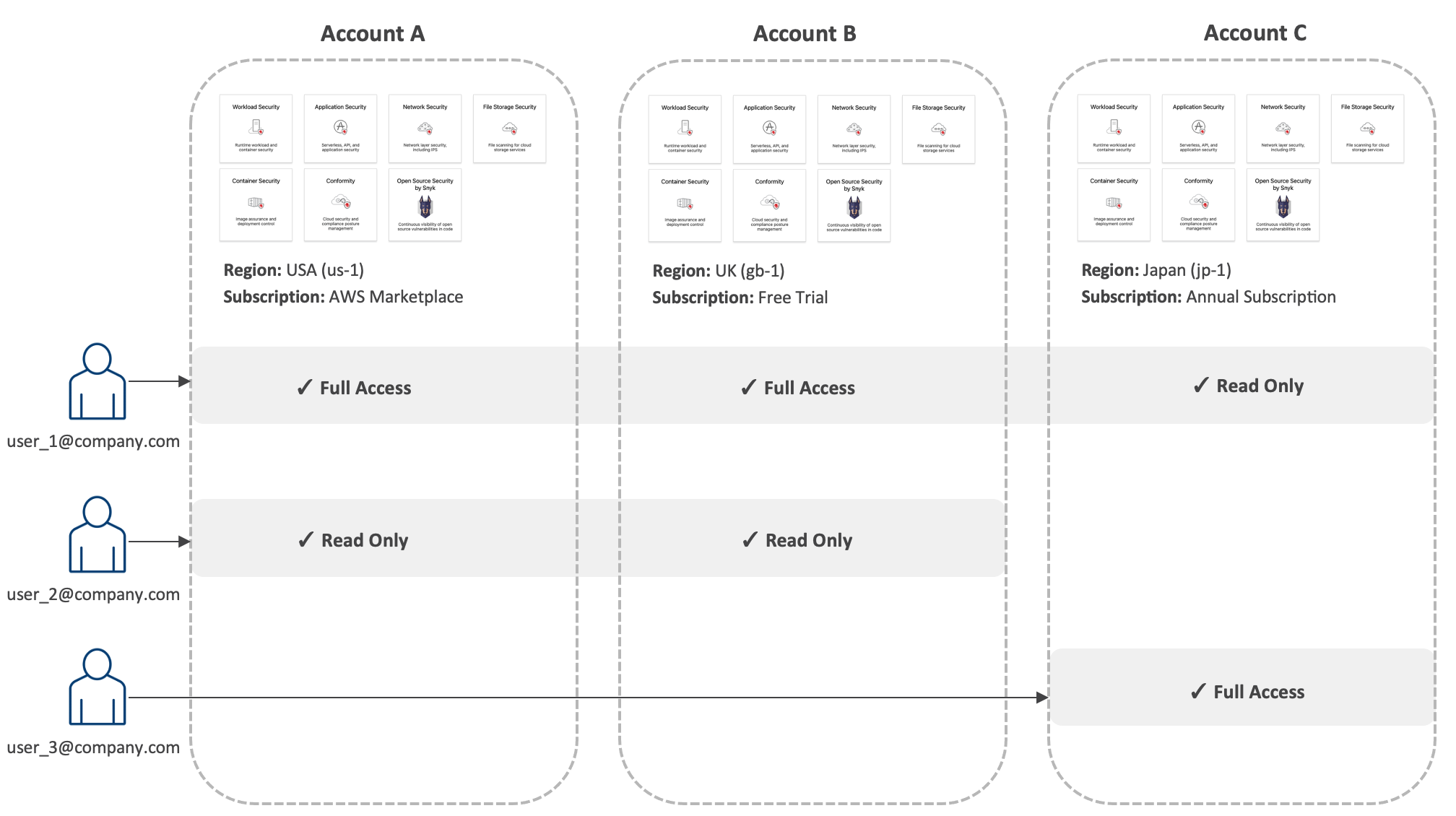 Diagram of users and accounts