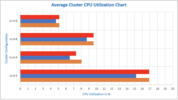 クラスタの平均CPU使用率を示すグラフ