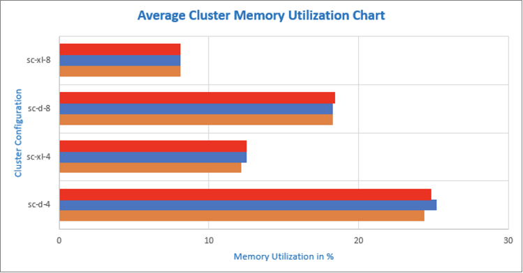クラスタの平均CPU使用率を示すグラフ
