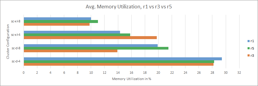 平均メモリ使用量の比較を示すグラフ