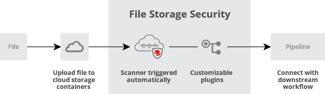 File Storage Security ワークフロー