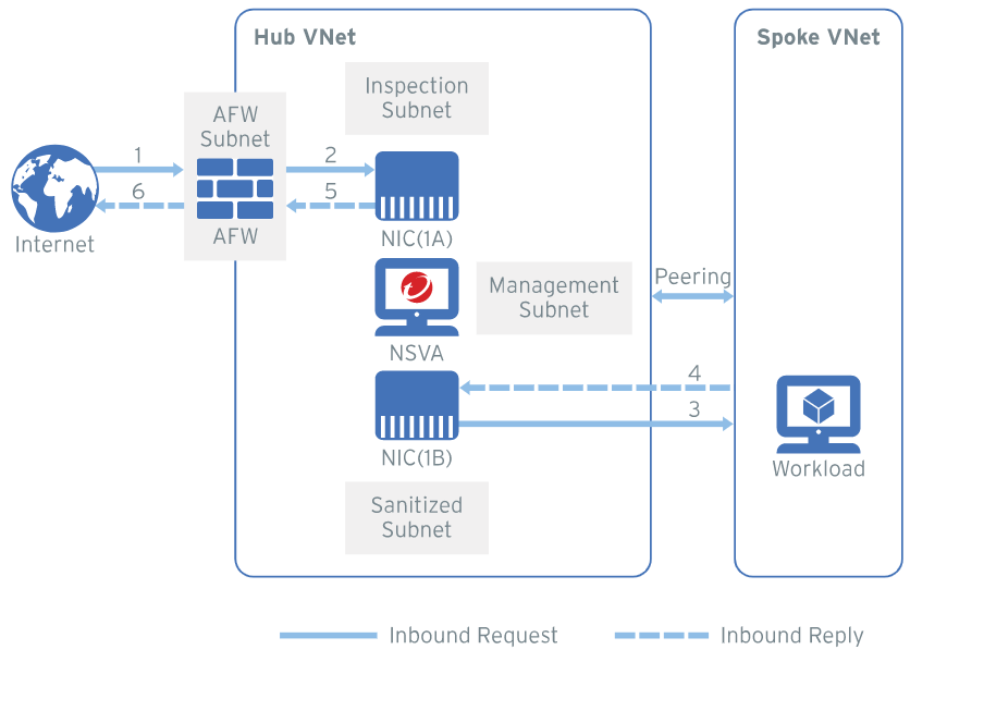 Edge protection deployment with Azure Firewall - Network Security ...