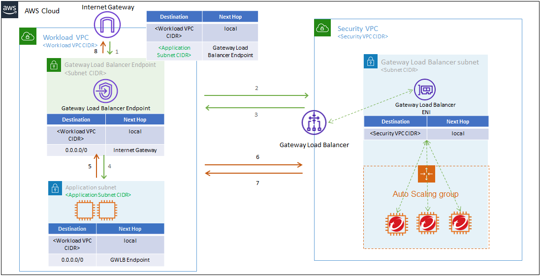 Literatur Zerst ren Australische Person Enable Routing Between Zones 