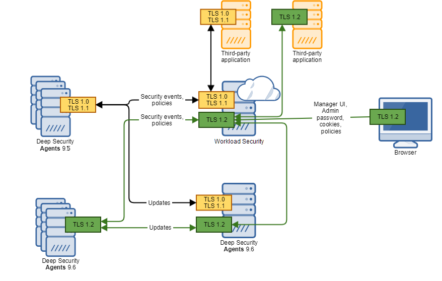 Diagram showing TLS communication in a Workload Security environment