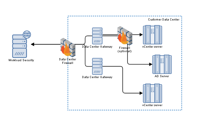 Diagram of data center gateway communication