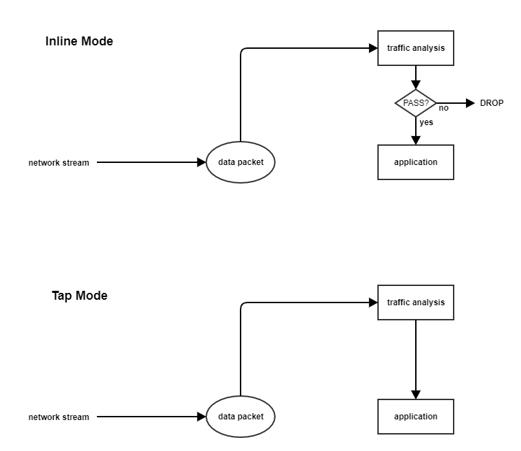 Diagram illustrating inline vs. tap mode