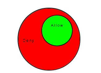 Diagram showing allow rule