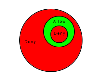Diagram showing deny rule